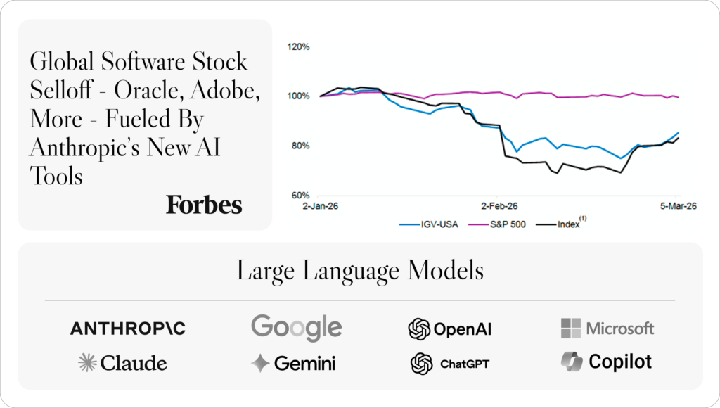 Headline reading "Global Software Stock Selloff—Oracle, Adobe, More—Fueled By Anthropic's New AI Tools," with by a stock chart and logos of major LLMs.