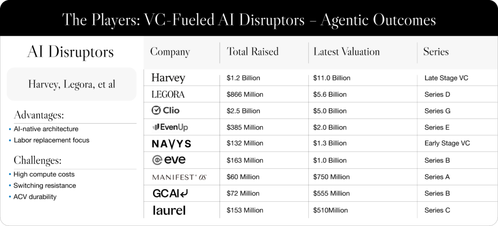 Top VC-funded AI legal tech disruptors with total funding raised, latest valuation, and funding series for each.