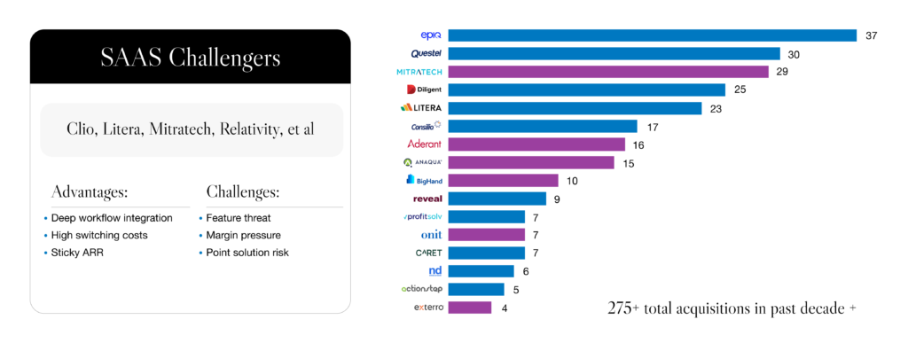 Private equity-backed SaaS challengers in legal tech alongside a bar chart showing acquisition counts.