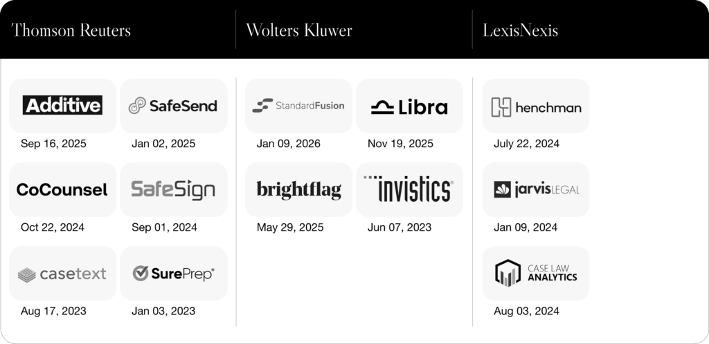 Recent acquisitions by Thomson Reuters, Wolters Kluwer, and LexisNexis, ranging from 2023 to 2026.