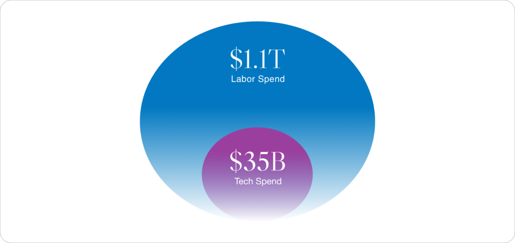 Diagram comparing the $35 billion legal software market to the $1.1 trillion legal labor market.