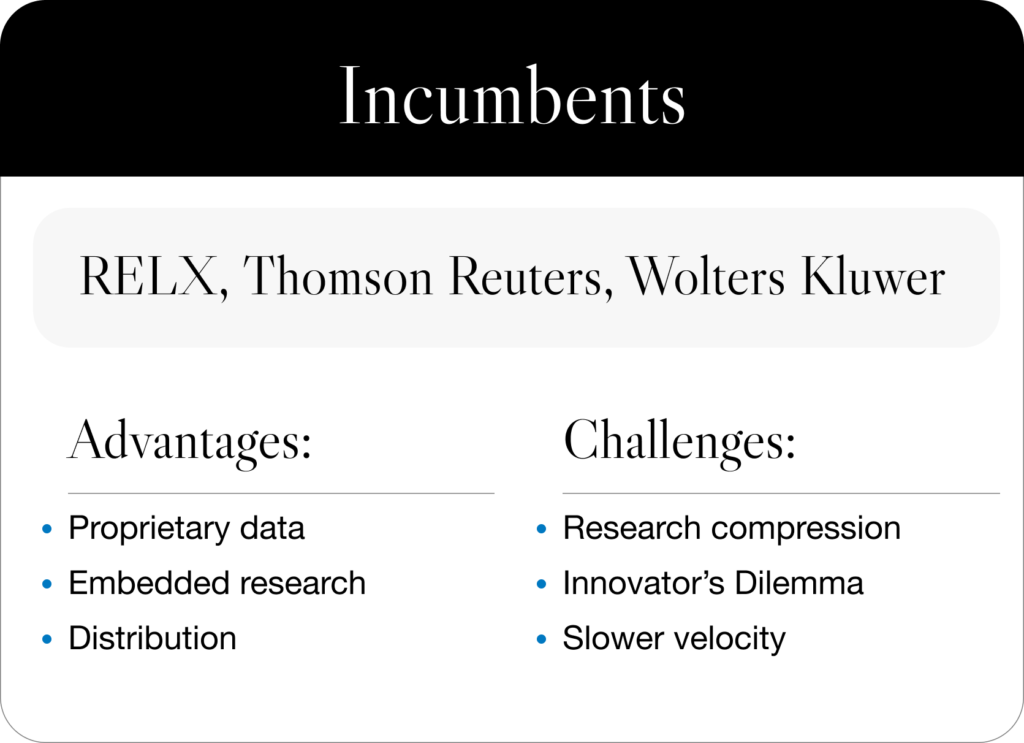 A summary of the incumbents category in legal tech, listing RELX, Thomson Reuters, and Wolters Kluwer, with their advantages and challenges.